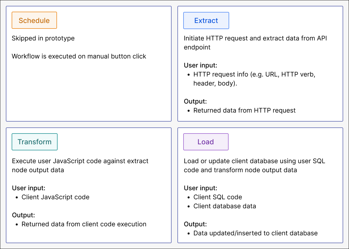 4 node types that Otto supports