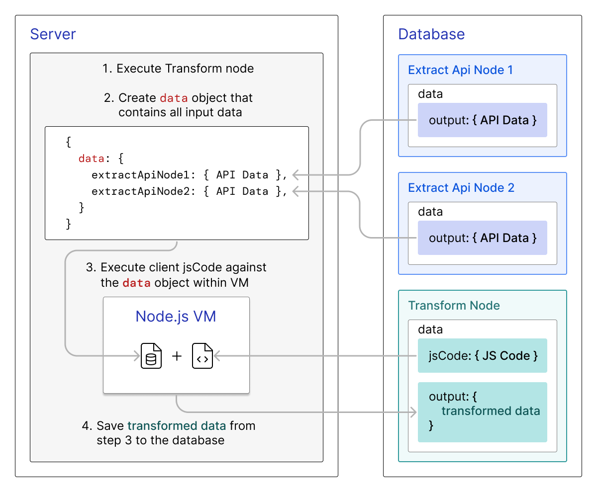 Node output is stored within a `data` JSON object that is made available to subsequent nodes