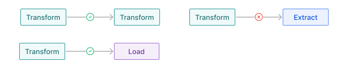 enforcing node order