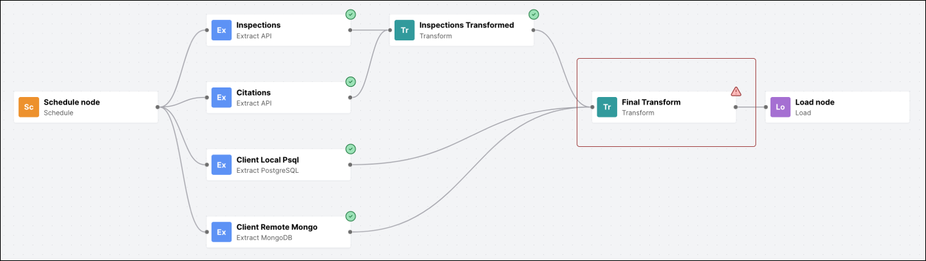 Error indicated on workflow