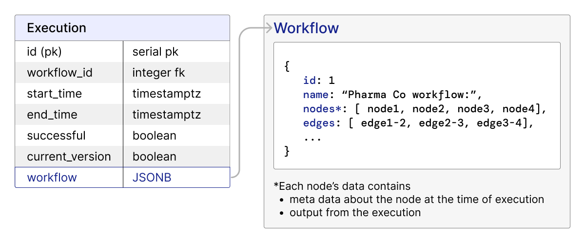 Execution table data structure