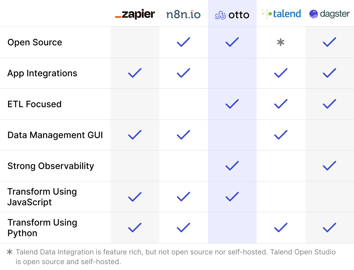 Otto vs existing solutions