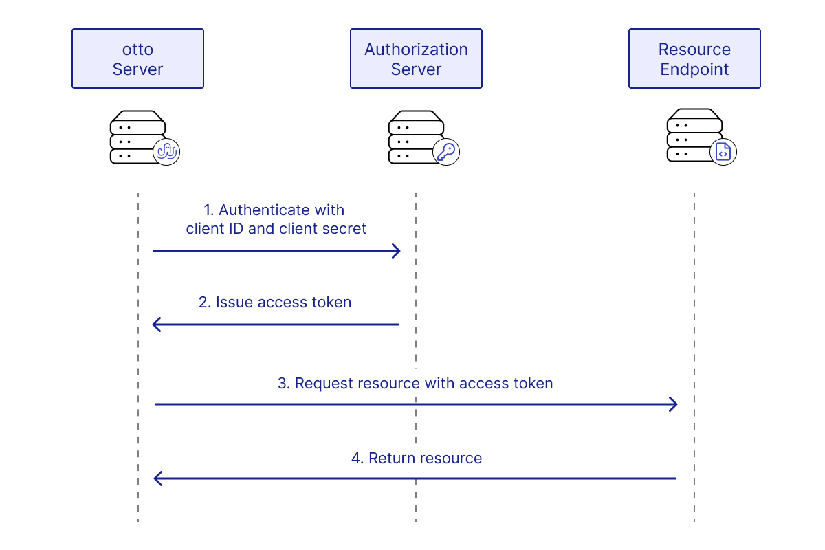 OAuth client credential flow for an Extract API node