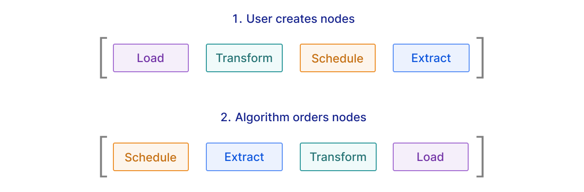 Prior to workflow execution, nodes are reorganized into the proper order in a new array