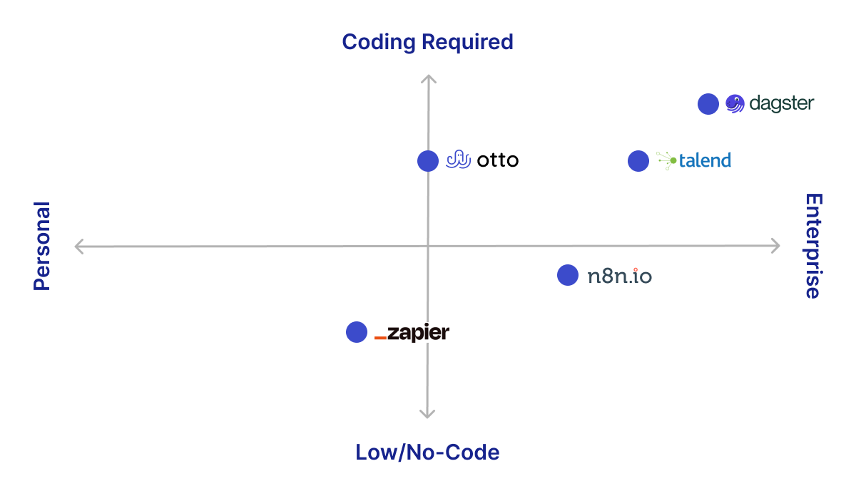 Workflow automation tool perceptual map