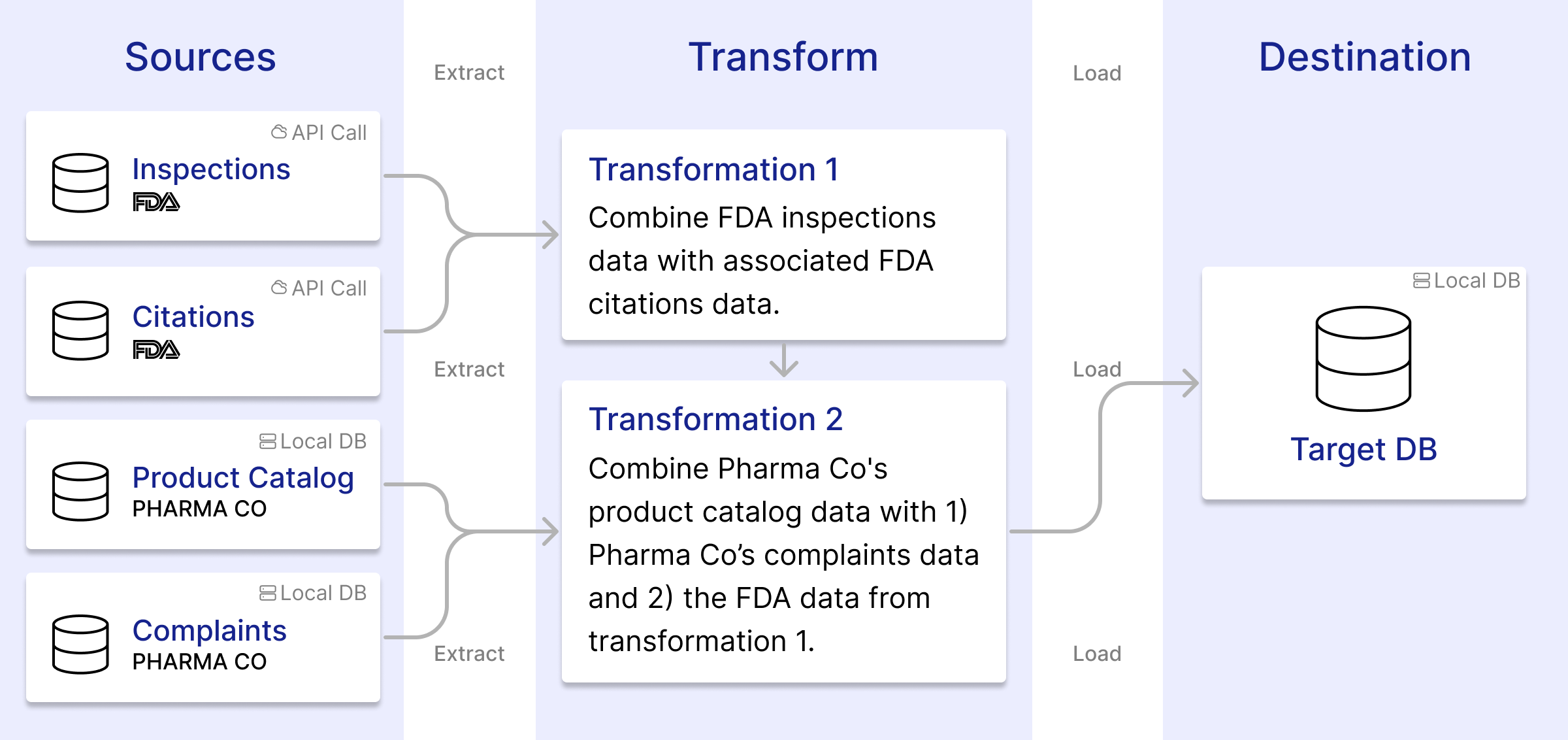 An example ETL workflow for Pharma Co.