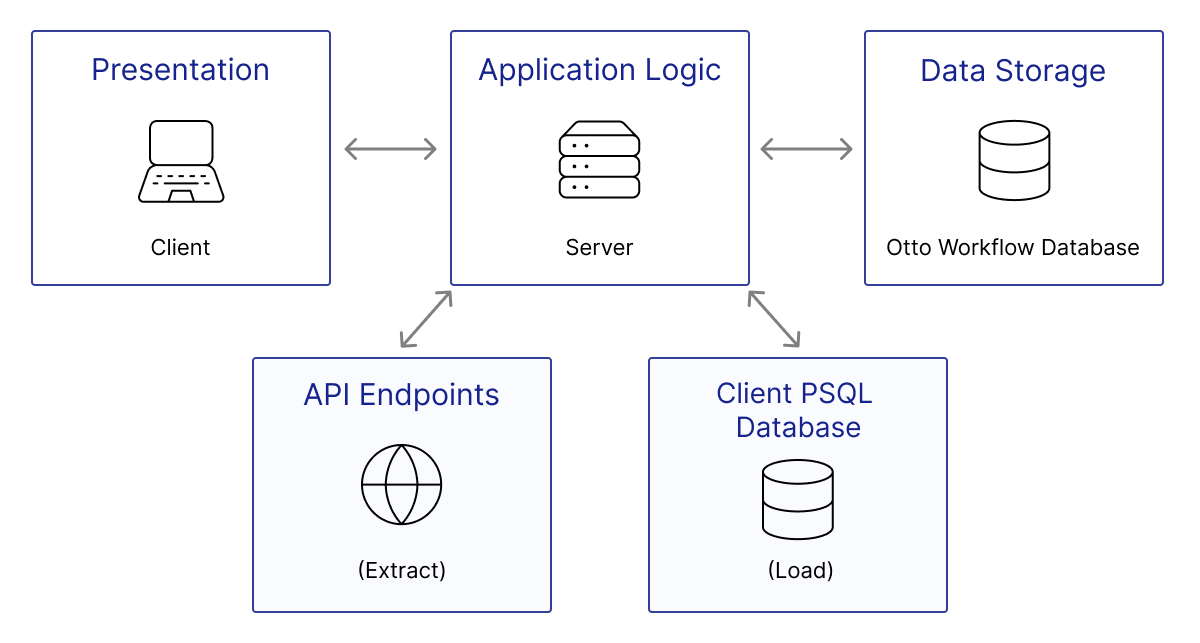 Otto prototype architecture