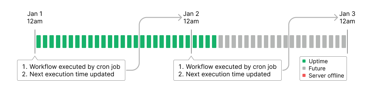 Scheduling with without server restarts