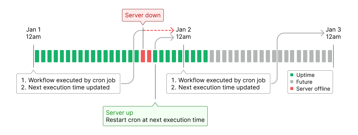 Scheduling with server restart before next cron job execution