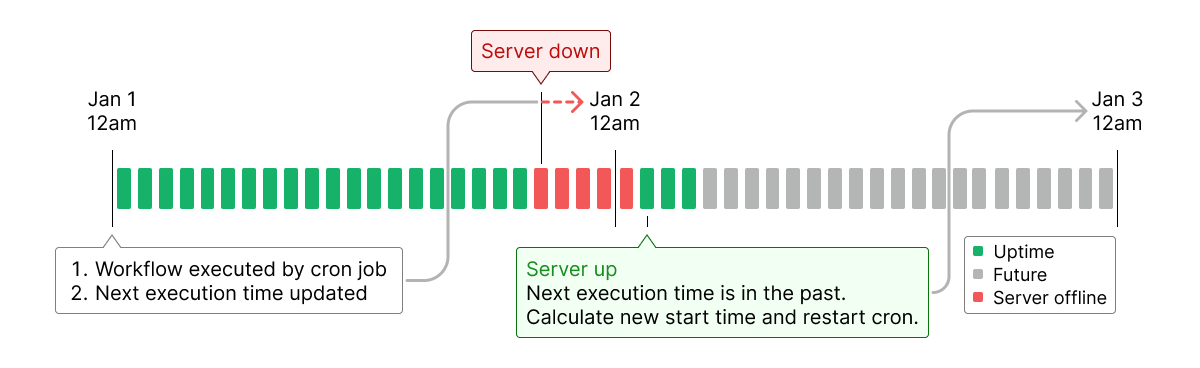Scheduling with server restart after next cron job execution