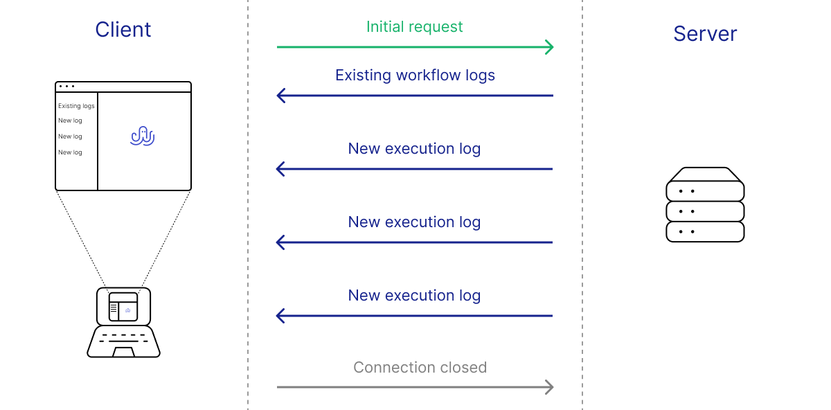 Server sent events update the client with existing workflow logs as well as any new execution logs