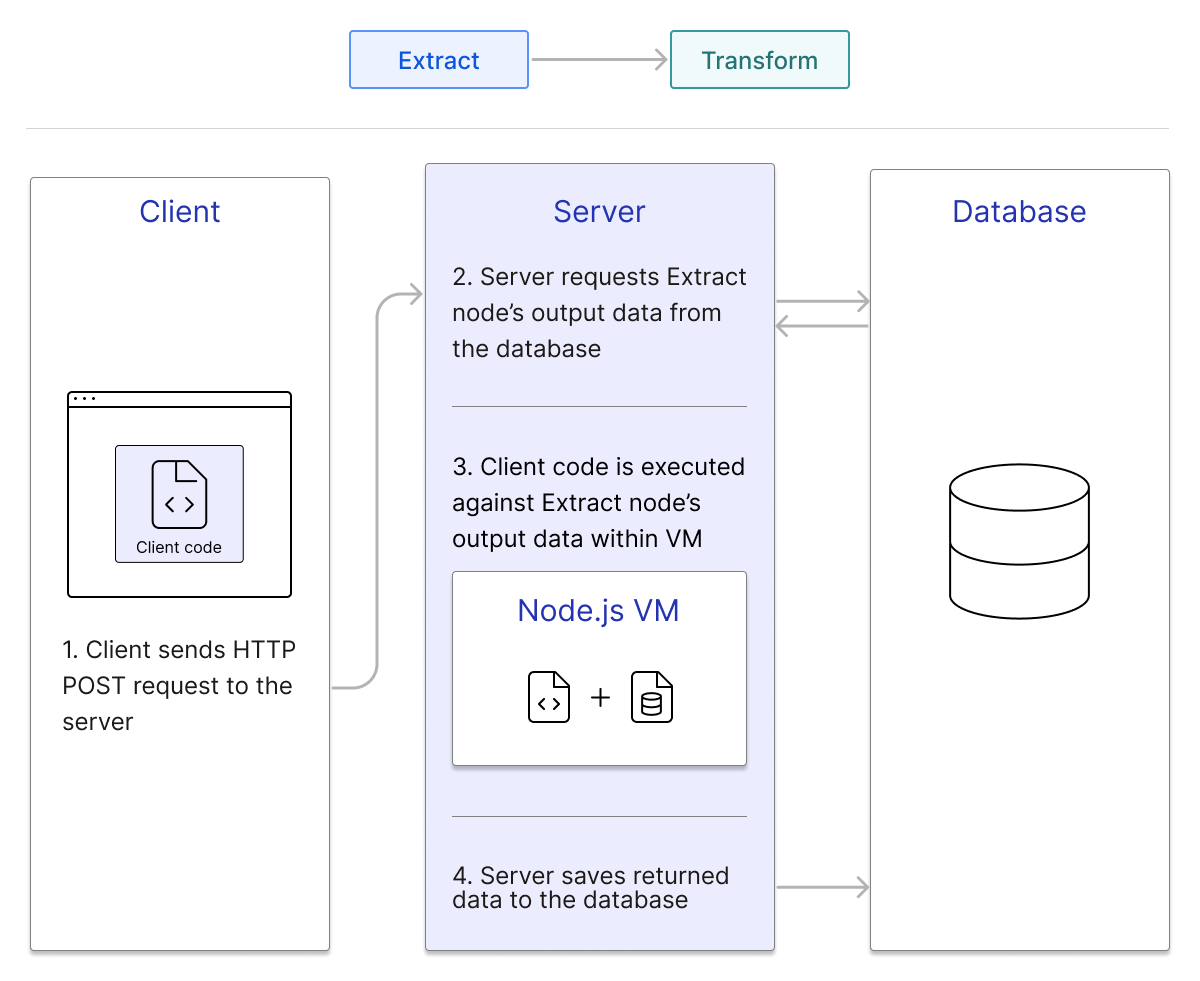 A transform node’s code is executed within the Node.js virtual machine