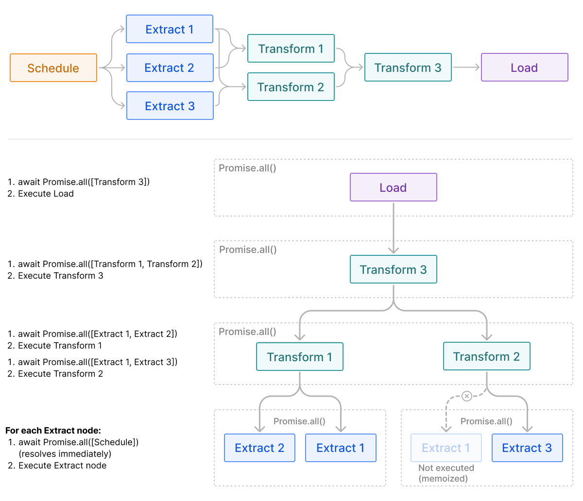 Otto's recursive workflow execution algorithm with memoization