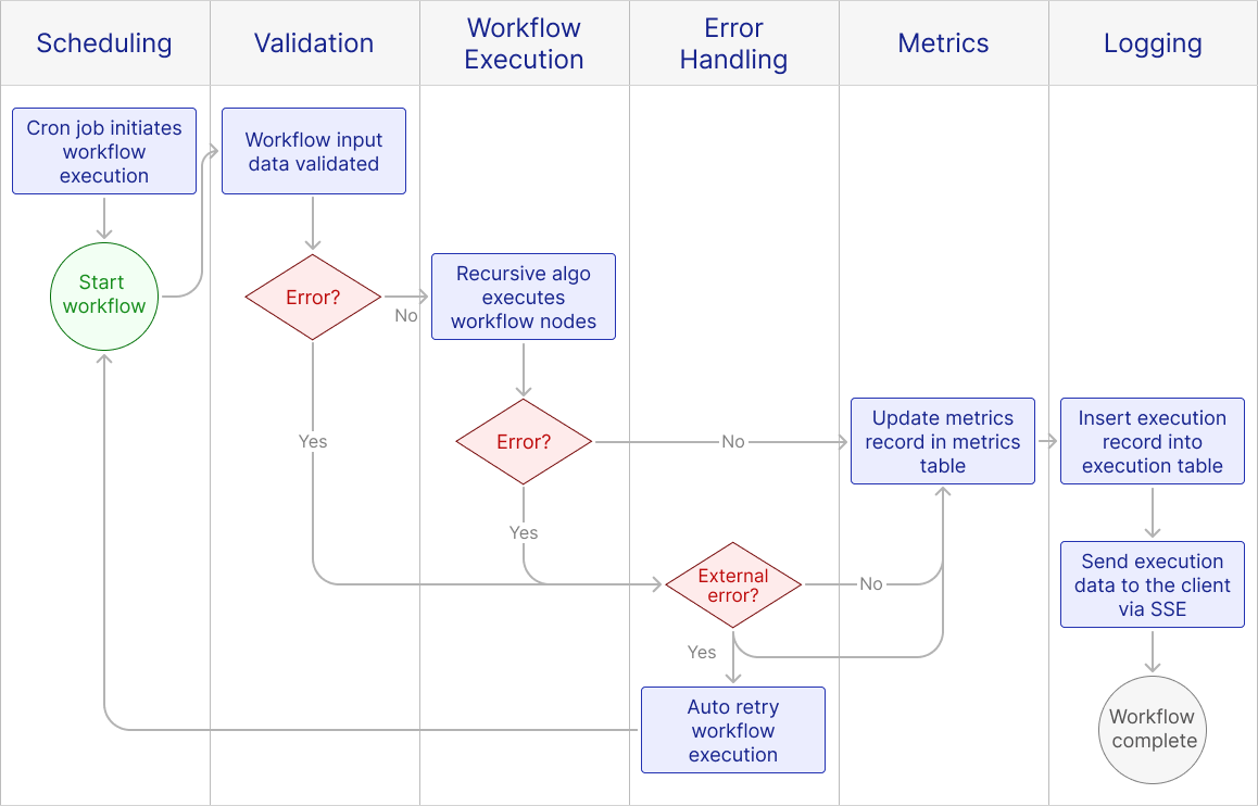 Otto's workflow engine components and execution logic