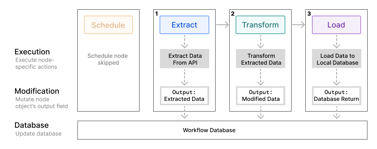 Initial naive workflow execution algorithm