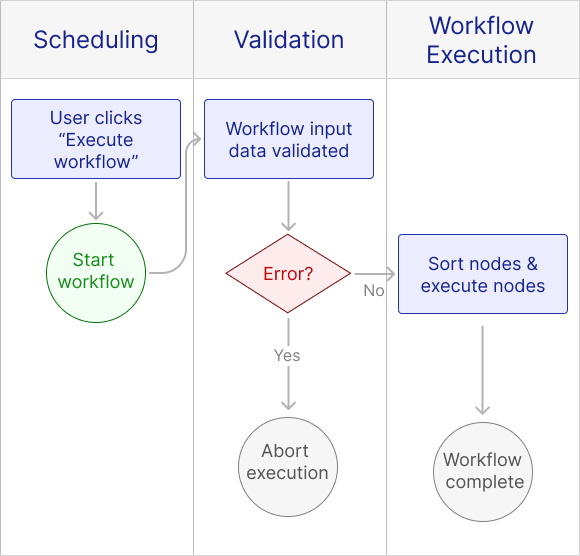 Otto workflow engine prototype’s components and execution logic