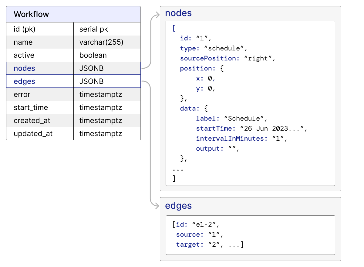 Workflow database columns for nodes and edges stored in JSONB